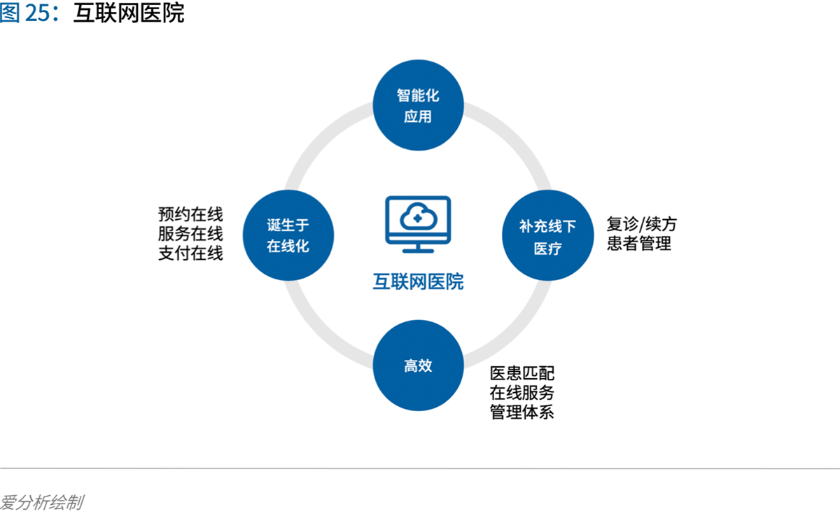 互聯網醫療、醫療互聯網與醫療信息化產品的差異及未來趨勢